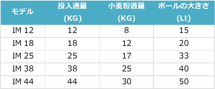 モデル:IM12、投入適量(KG):12、小麦粉適量(KG):8 、ボール大きさ(Lt):15 モデル:IM18、投入適量(KG):18、小麦粉適量(KG):12、ボール大きさ(Lt):20 モデル:IM25、投入適量(KG):25、小麦粉適量(KG):17、ボール大きさ(Lt):33 モデル:IM38、投入適量(KG):38、小麦粉適量(KG):25、ボール大きさ(Lt):40 モデル:IM44、投入適量(KG):44、小麦粉適量(KG):30、ボール大きさ(Lt):50